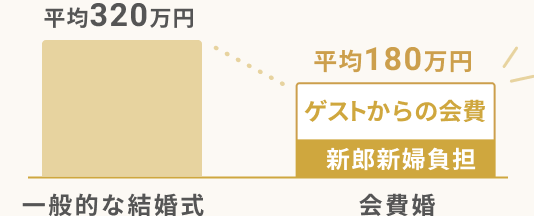 費用を大幅に抑えられる