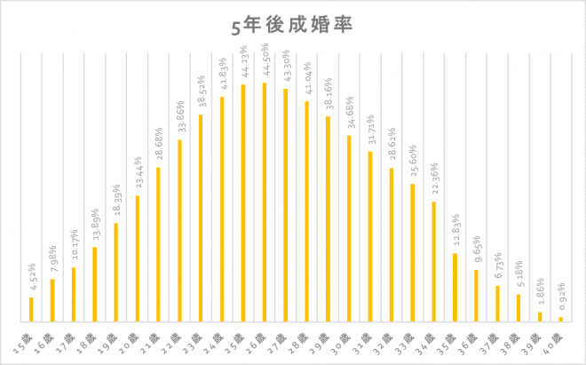 できる 年齢 結婚