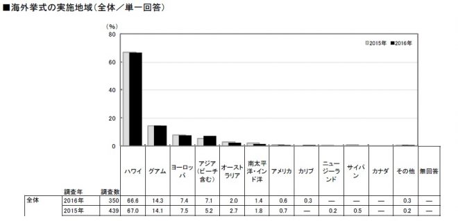 海外挙式の場所