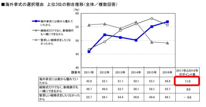 海外挙式の理由