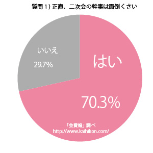 質問１）正直、二次会の幹事は面倒くさい