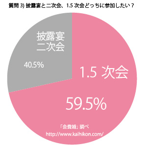 質問３）披露宴と二次会、1.5次会どっちに参加したい？