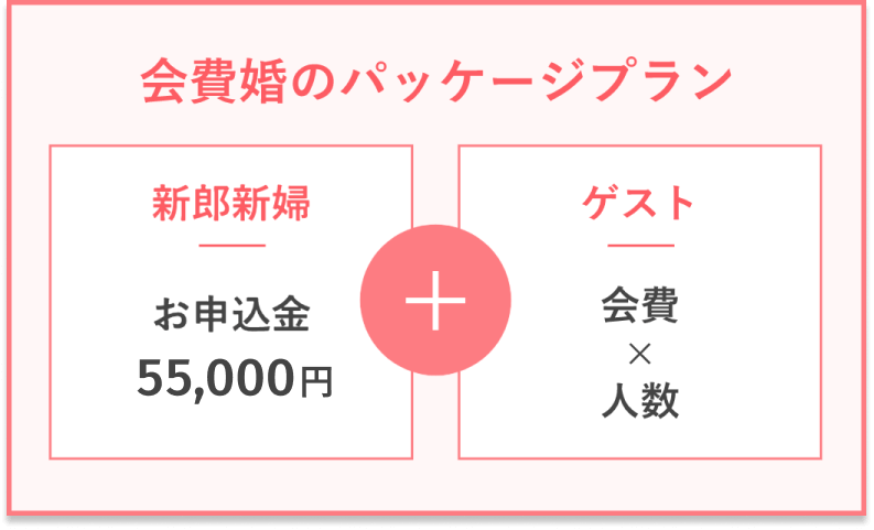 新郎新婦「お申し込み55,000円」＋ゲスト「人数×会費」