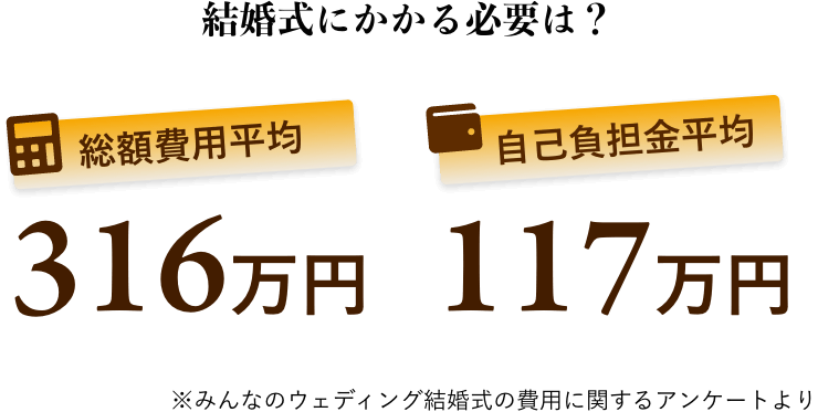 結婚式にかかる必要は？総額費用平均316万円、自己負担金平均117万円