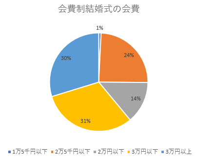 50～60人規模の会費制結婚式の内訳